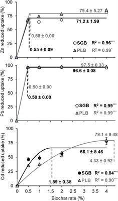 Biochar amendment of a metal contaminated soil partially immobilized Zn, Pb, and Cd and reduced ryegrass uptake